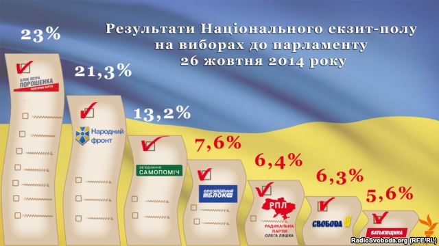 Exit polls: 7 parties enter the Verkhovna Rada