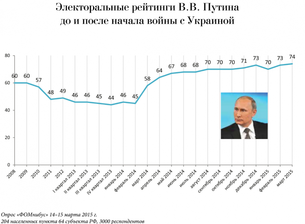 Putin's approval polls before and after the start of Russia's war against Ukraine in February 2014. (Source: "Putin. War" Report, published May-2015 by OpenRussia.org)