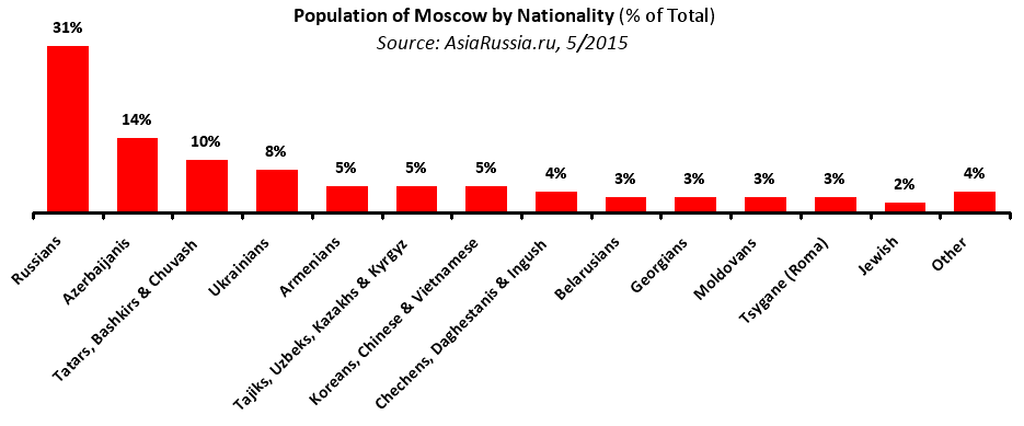 Население москвы презентация