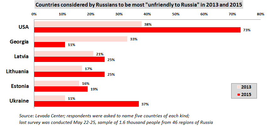 Russians equated Ukraine with the US