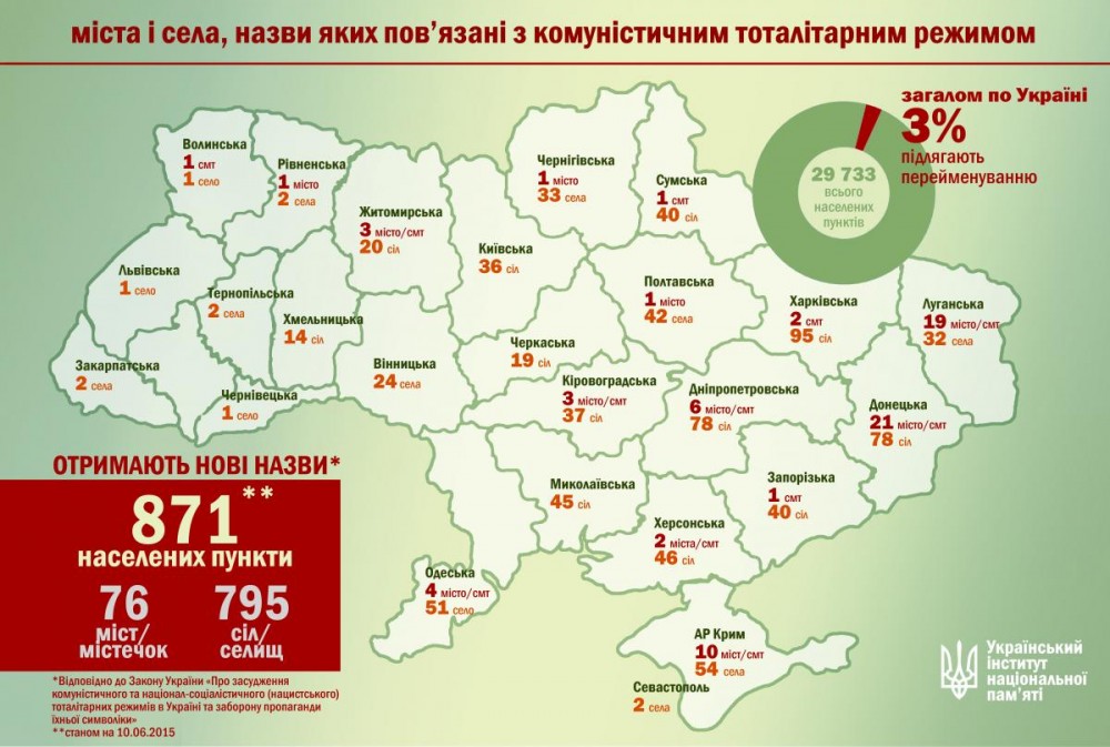 Map of renaming: 3% or 871 of Ukrainian cities, towns and villages are to be renamed by November 21, 2015, which is the Day of Freedom and Dignity in Ukraine (Image: the Ukrainian Institute of National Memory)