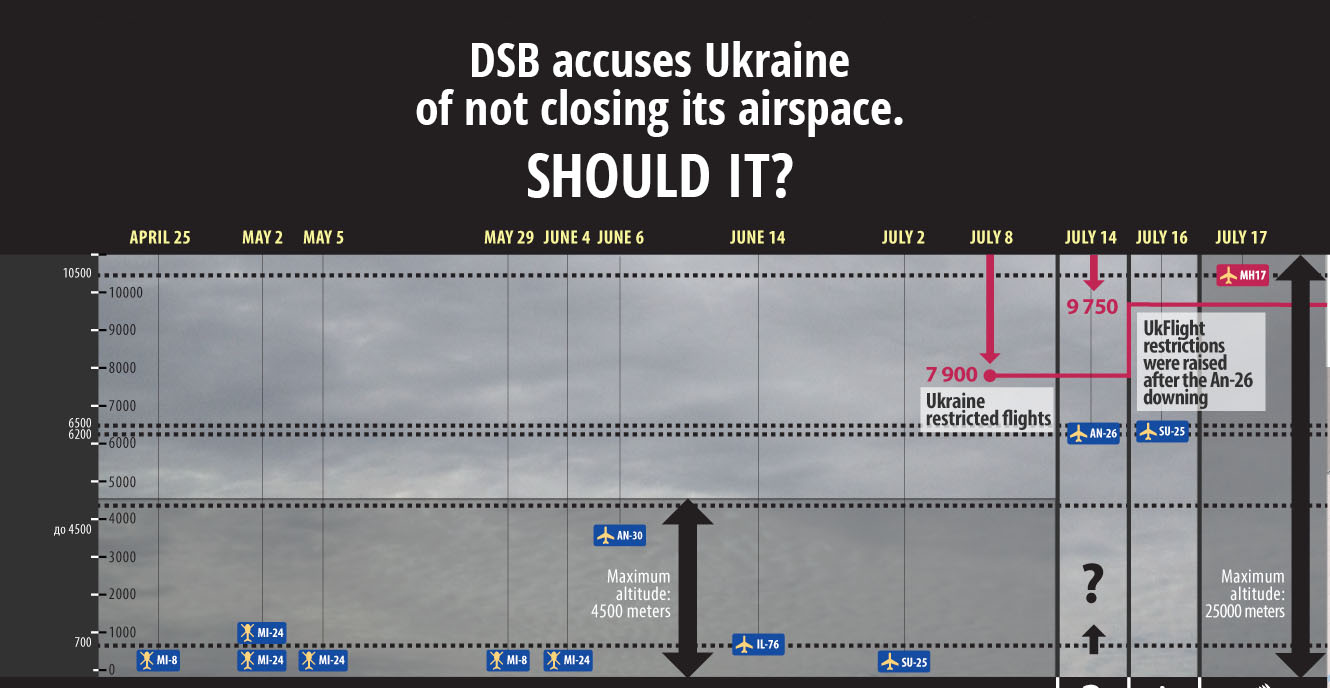 Ukraine had no reason to close its airspace above 10 000 m before MH17 disaster | Infographic
