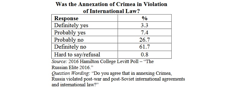 Putin elites' view on the criminality of the Crimean Anschluss (Hamilton College 2016)