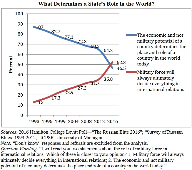 Putin elites' view on what determines a state's role in the world (Hamilton College 2016)