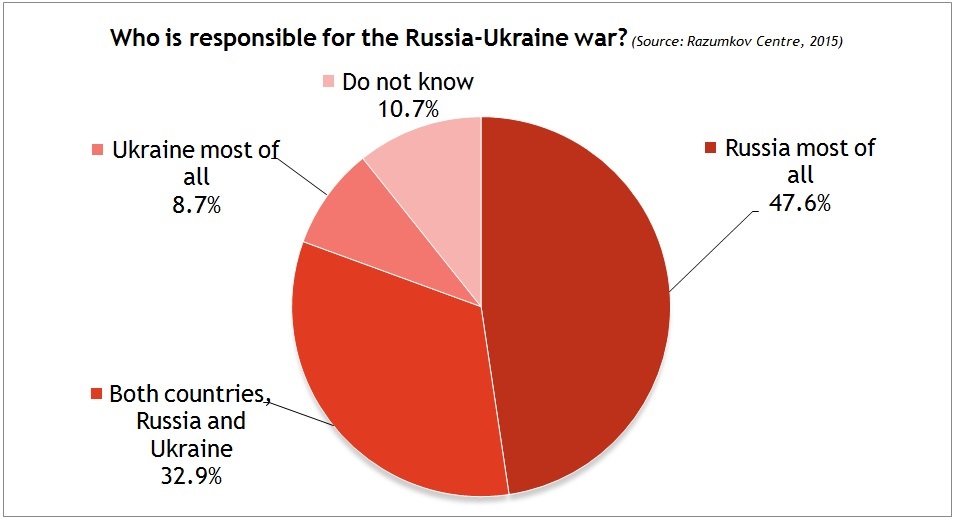 Who is responsible for Russia-Ukraine war? (2015 survey by Razumkov Centre, image by Euromaidan Press)