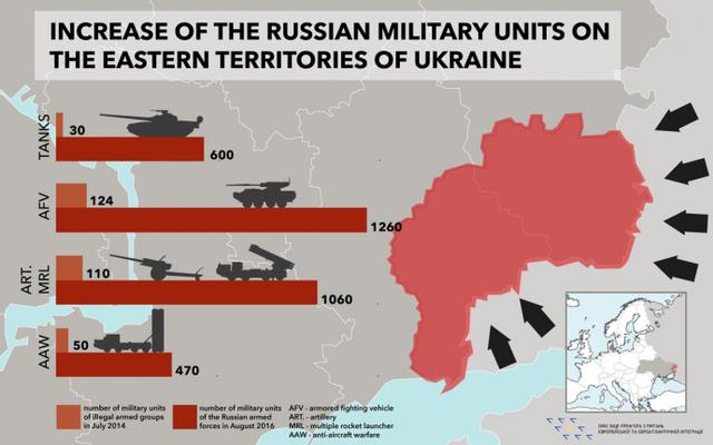 The Russian army mobilizes in all directions