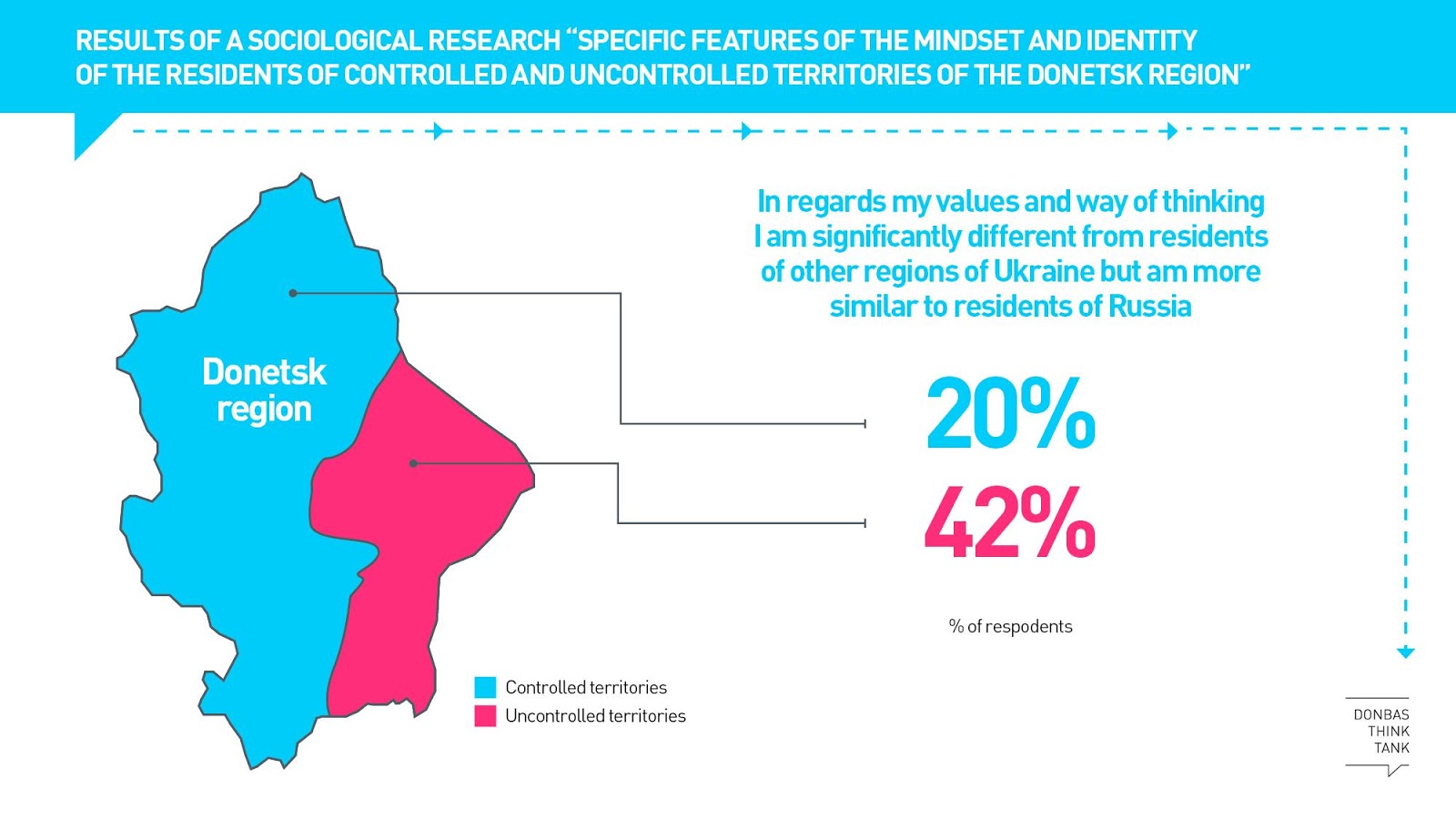 Only 18% identifies with Kremlin-backed “DNR” – survey ~~