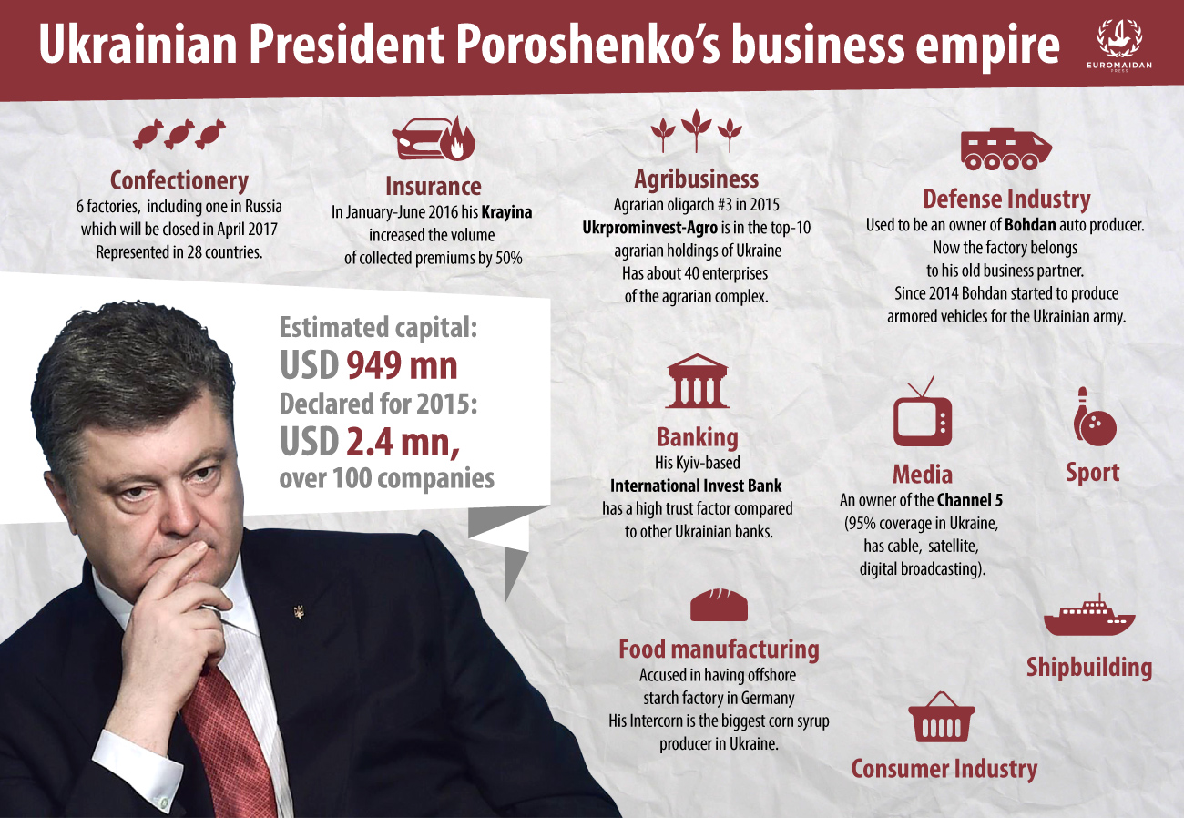 Petro Poroshenko, the oligarch president of Ukraine