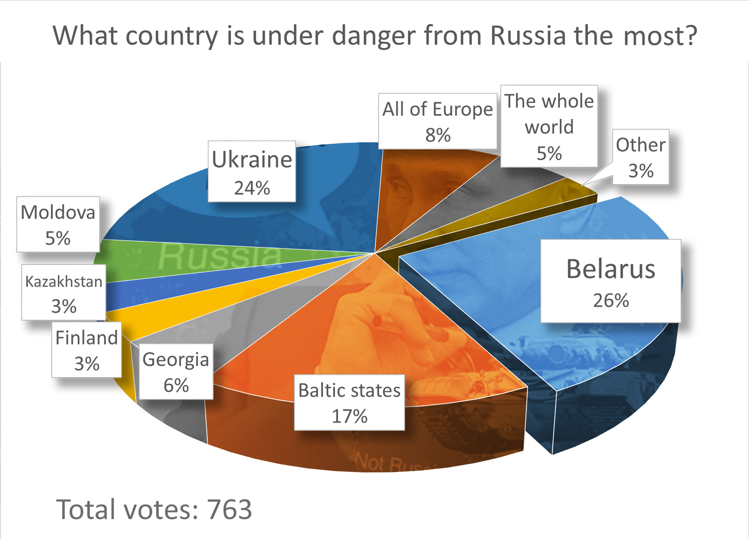 Poll results: our readers think Belarus and Ukraine most imperiled by Russia