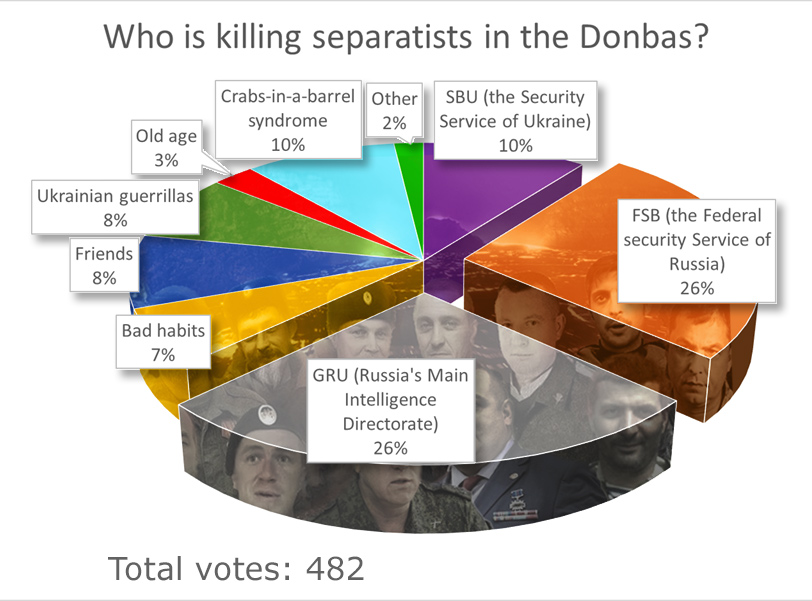 Poll results: Our readers think Russia’s GRU/FSB kill Donbas warlords