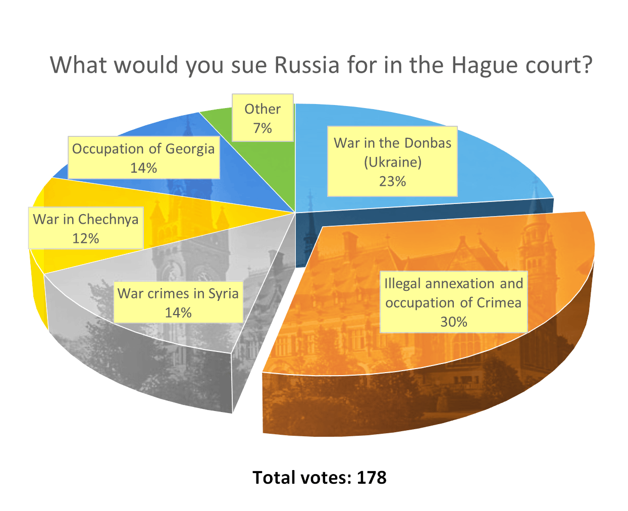 Poll reveals one third of our readers would sue Russia for Crimea annexation