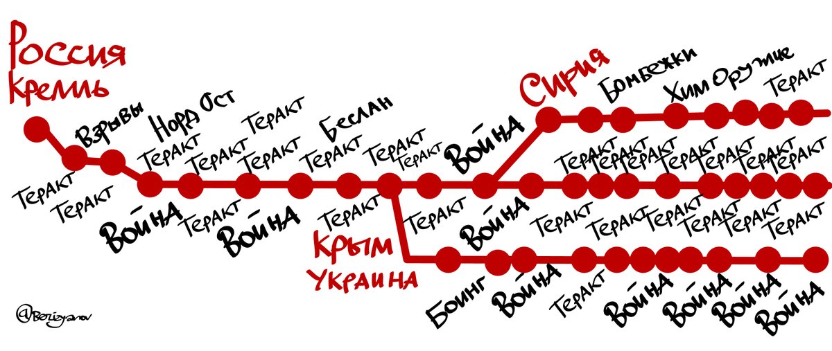 The Russian political cartoon depicts a "subway map" starting in the Kremlin, Russia and dotted with terror acts and wars through the years of Putin's rule, which eventually sprouts "Crimea, Ukraine" and "Syria" branches with "Boeing" (MH17), "Chemical weapons," and "Bombings" (Author: Andrey Zakirzyanov‏ @Bezizyanov via Twitter)