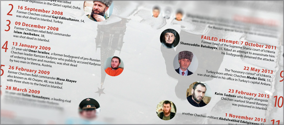 Russia assassinated at least 13 Chechens abroad before victim returned fire in Kyiv