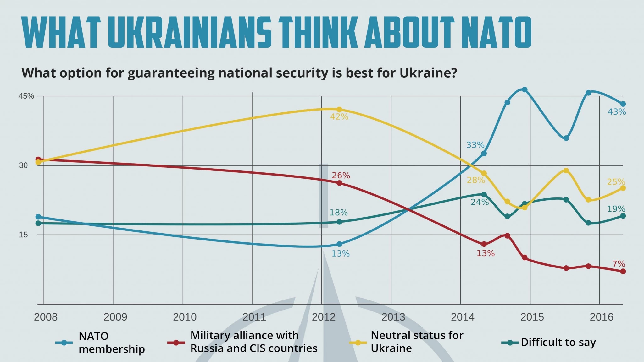 Support for joining NATO at a historical high in Ukraine | Infographic