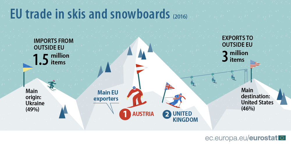 Ukraine leader of EU’s ski and snowboard imports
