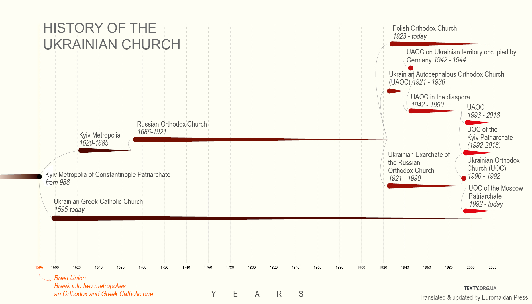 A short history of the Ukrainian Church: infographic