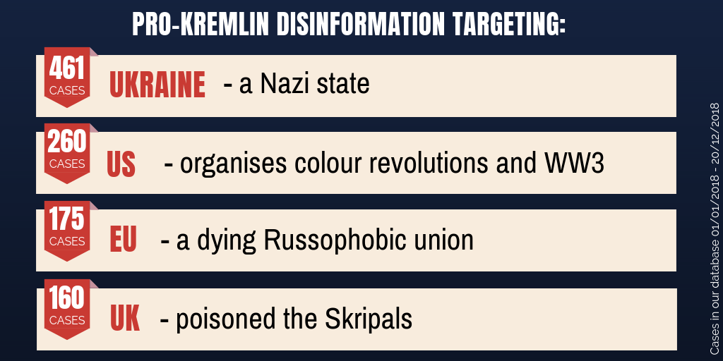 Year in review: 1001 pro-Kremlin disinformation messages, Ukraine as top target
