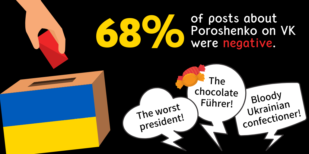 Analysis: 68% of the posts about Poroshenko were strongly negative on "Russian Facebook" VK