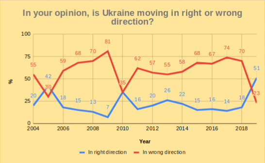 Majority Of Ukrainians Optimistic About Country’s Politics For First ...