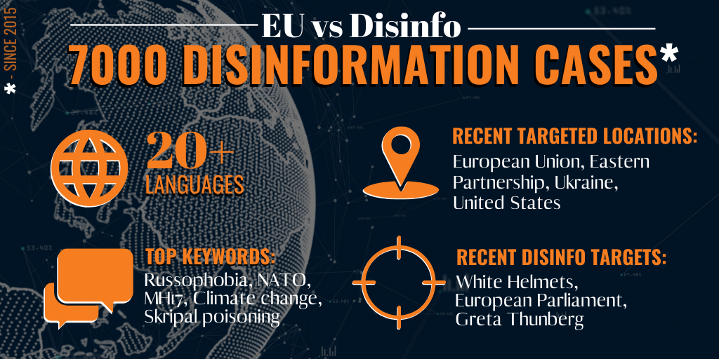 EU vs Disinfo registered 7,000 pro-Kremlin disinformation cases in four years, 40% of them target Ukraine