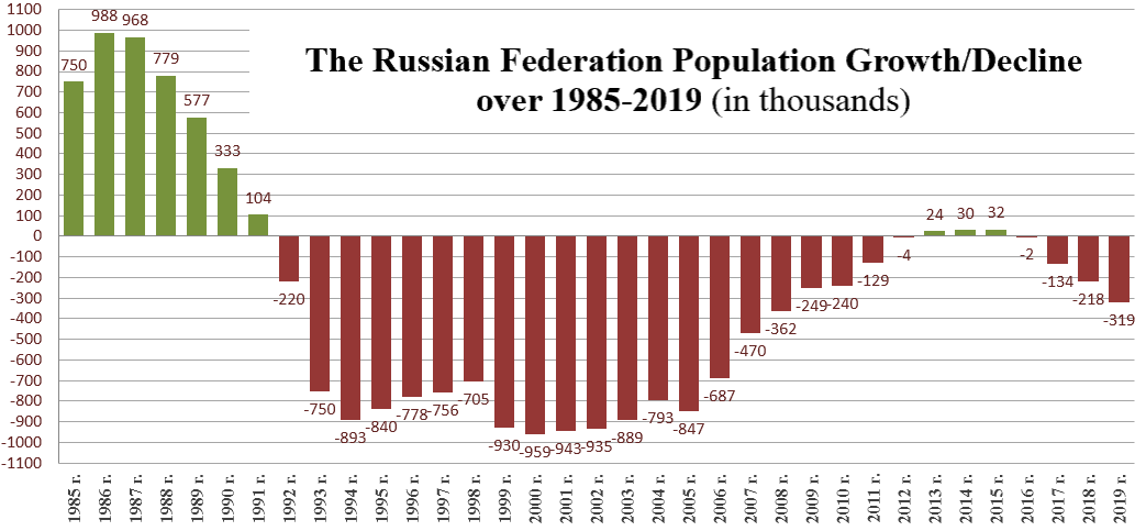Russian Federation population growth/decline over 1985-2019