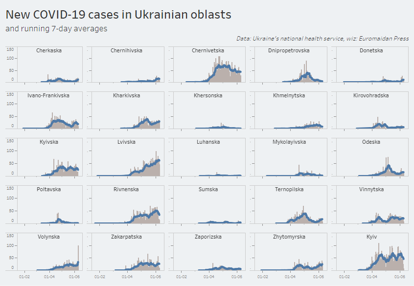 Seven regions are responsible for Ukraine’s COVID 19 growth: interactive graph