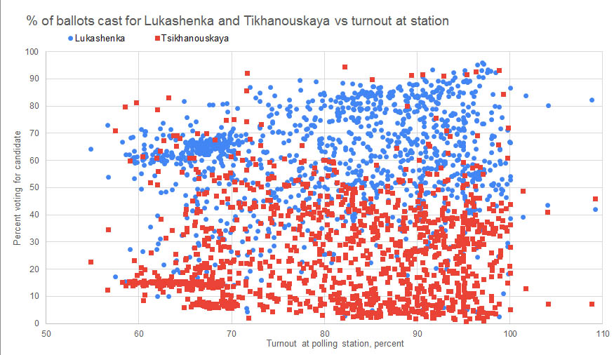 How Alyaksandr Lukashenka stole the Belarus presidential election ~~