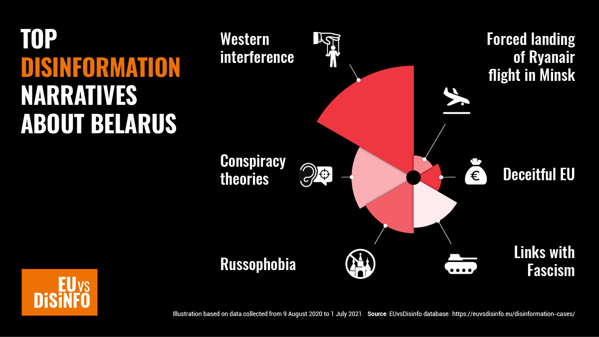 A year of disinformation in Belarus: Infographic