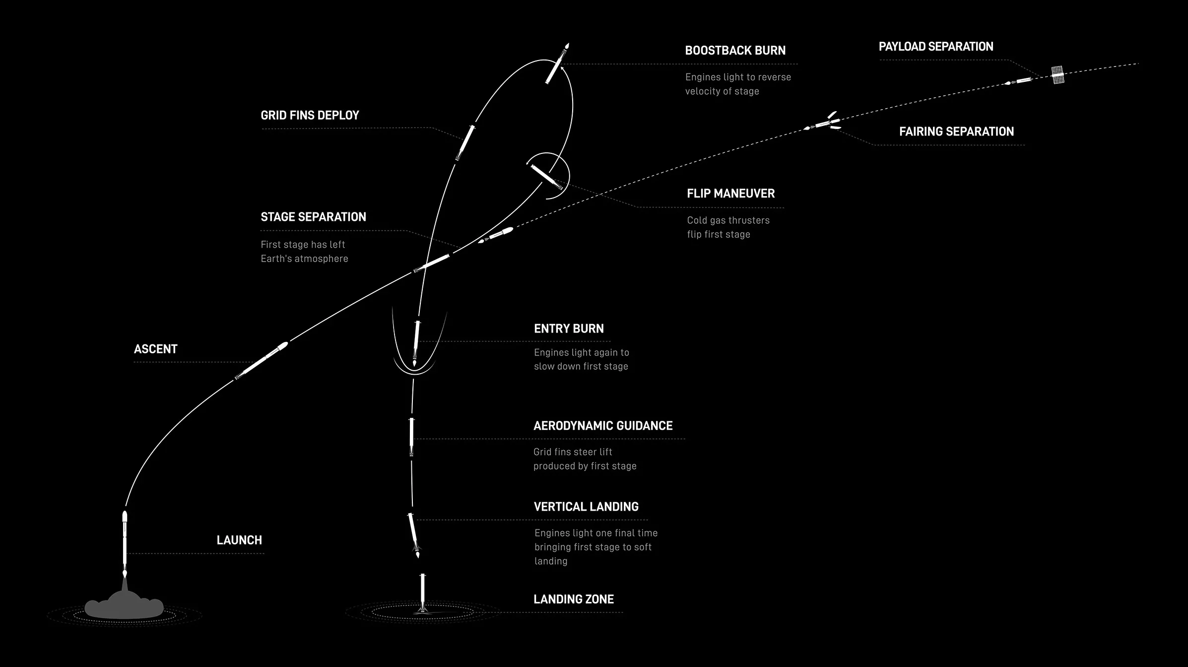Flight profile of the Transporter-3 rideshare mission. Infographic: SpaceX ~