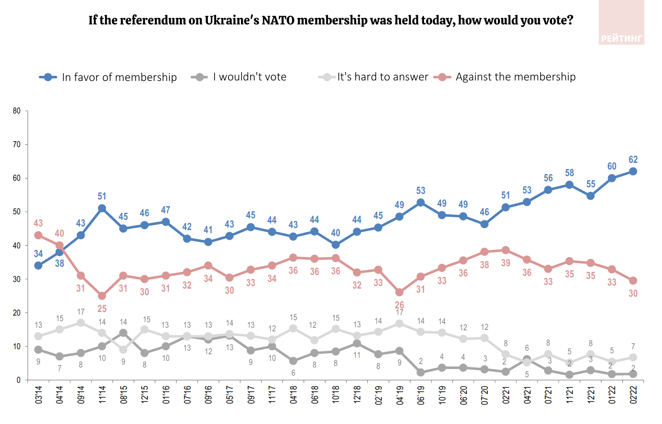 Support of NATO membership in Ukraine. Source: Rating ~
