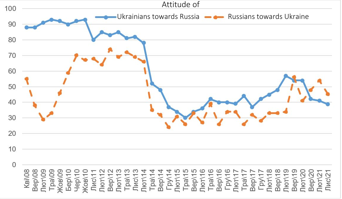 Attitude of Ukrainians towards Russian and Russians towards Ukraine. Source: KMIS ~