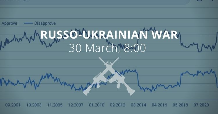 Russo Ukrainian war, day 36: Russia prepares occupation authorities, Putin’s rating grows