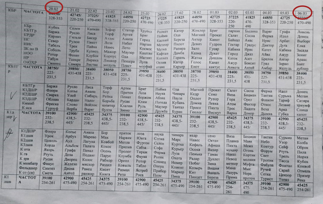 A table of radio call signs by day assigned from 20 February to 6 March. Source: FB/Оперативно-тактичне угруповання “Схід” ~