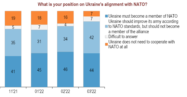 Ukraine NATO accession