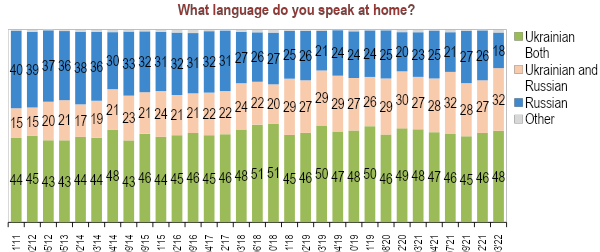 Language at home Ukraine poll