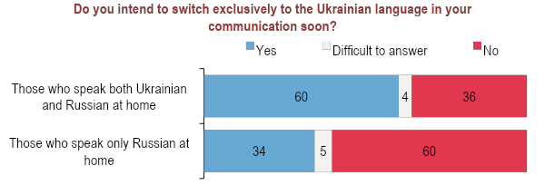 Ukrainian Russian language poll Ukraine