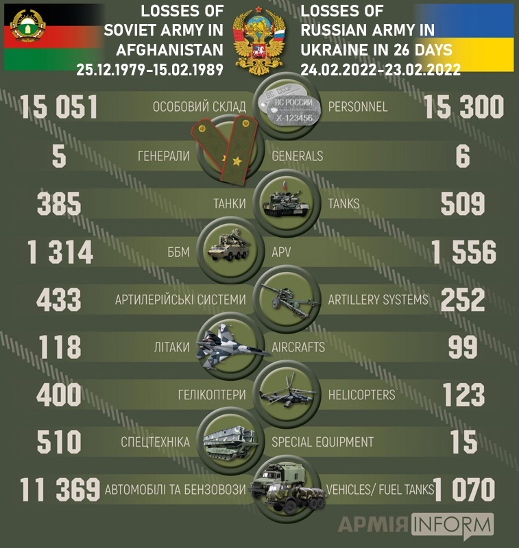 Russian losses Ukraine war