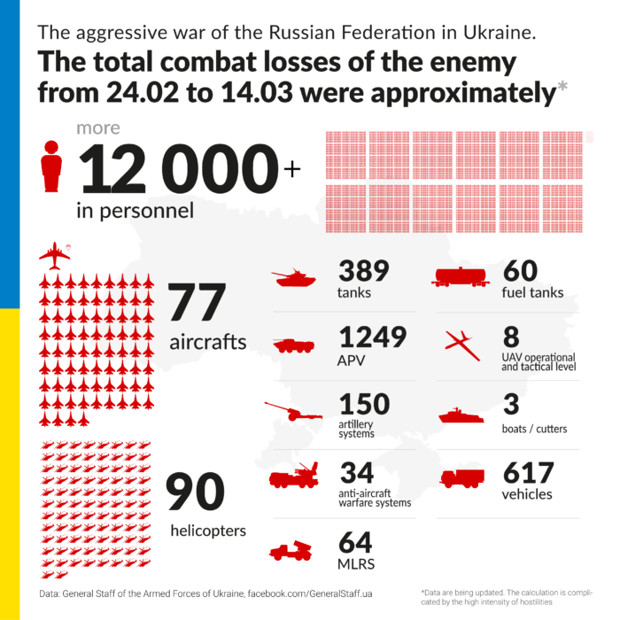 Russia's losses in Ukraine