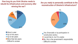 93% of Ukrainian refugees plan to return to their home town after the war – poll ~~