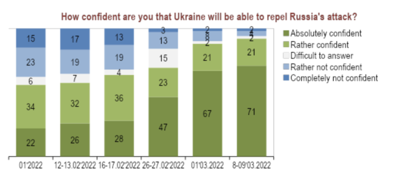 60% of Ukrainians believe Ukraine will defeat Russia in weeks, 80% contribute to defense: poll ~~