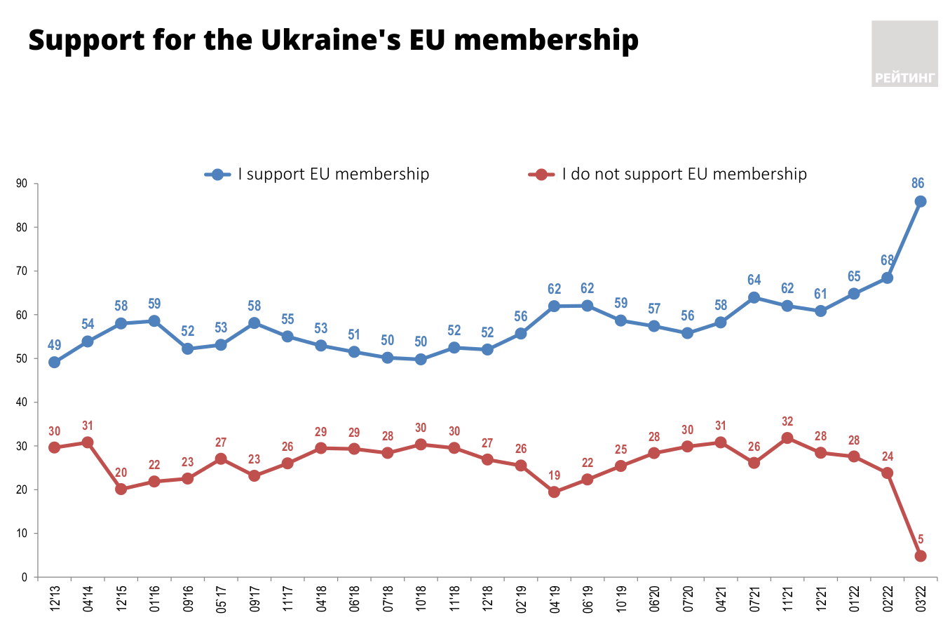 Support for Ukraine’s EU membership. Source: Rating Group results as of 1 Match 2022, translated by EP ~