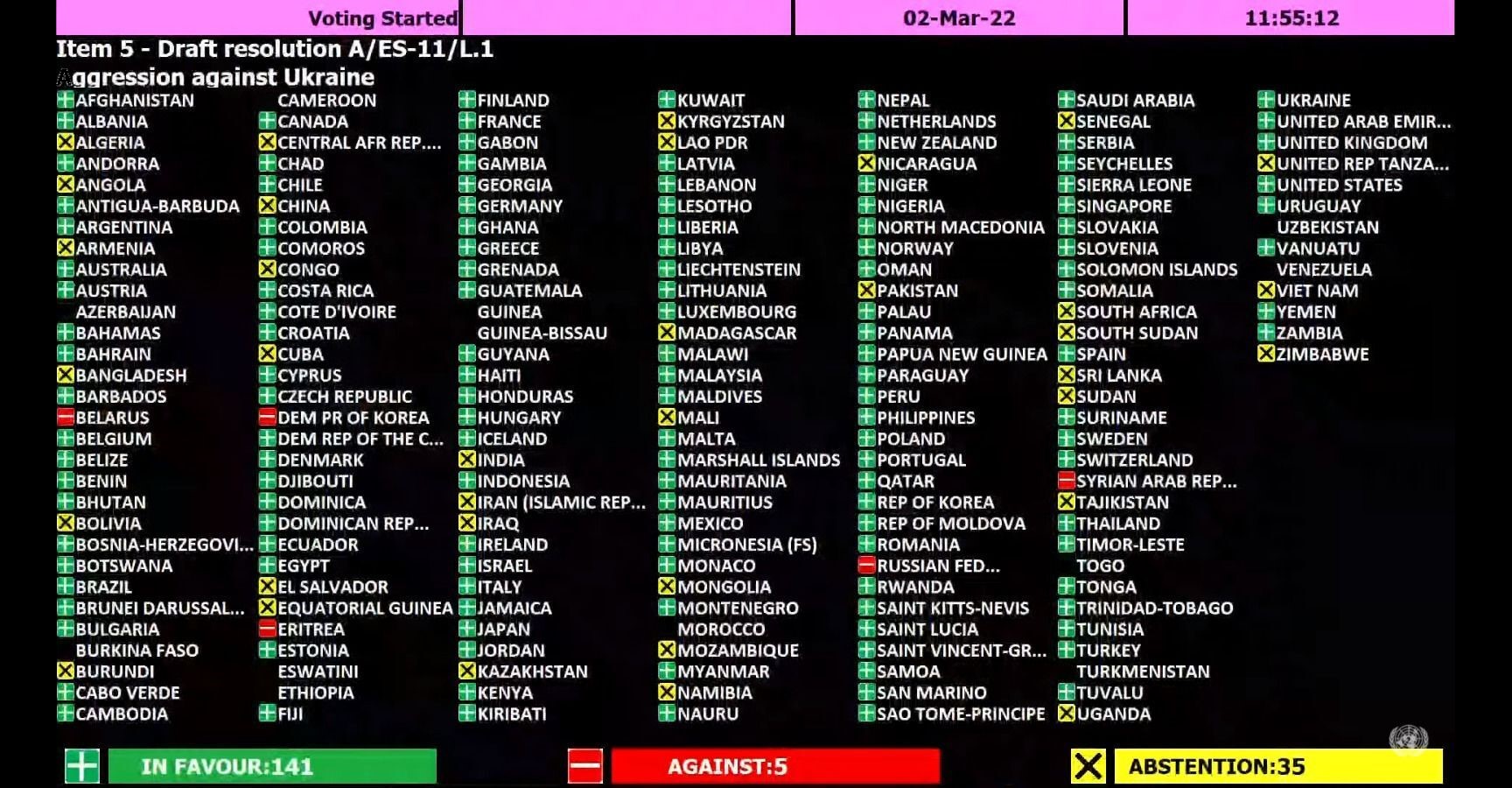 Results of the United Nations vote to condemn Russia's invasion of Ukraine, 2 March 2022 (Photo: UN)
