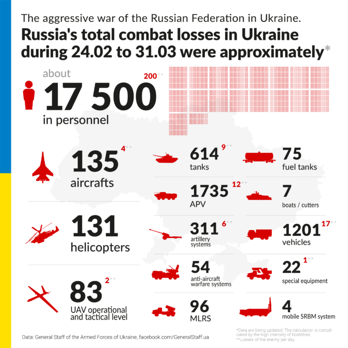 Russo-Ukrainian war, day 36: Russia prepares occupation authorities, Putin’s rating grows ~~