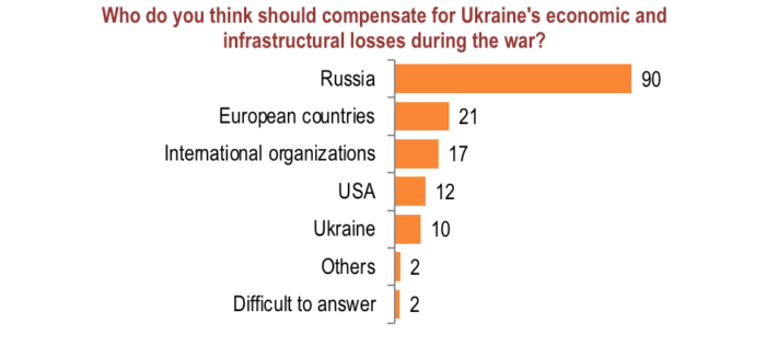 93% of Ukrainian refugees plan to return to their home town after the war – poll ~~