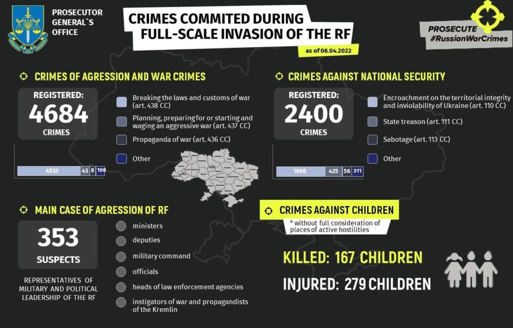 Russian war crimes