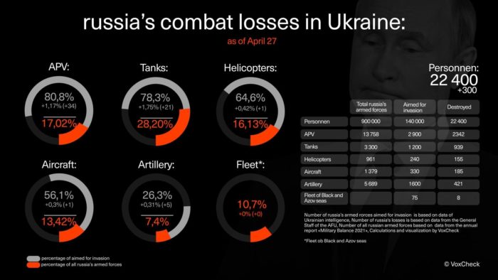 Russian losses