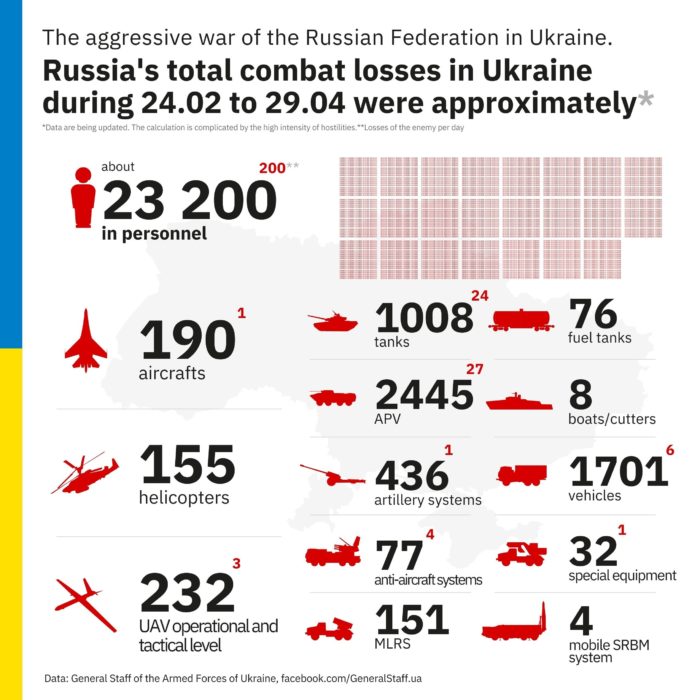 Russian losses