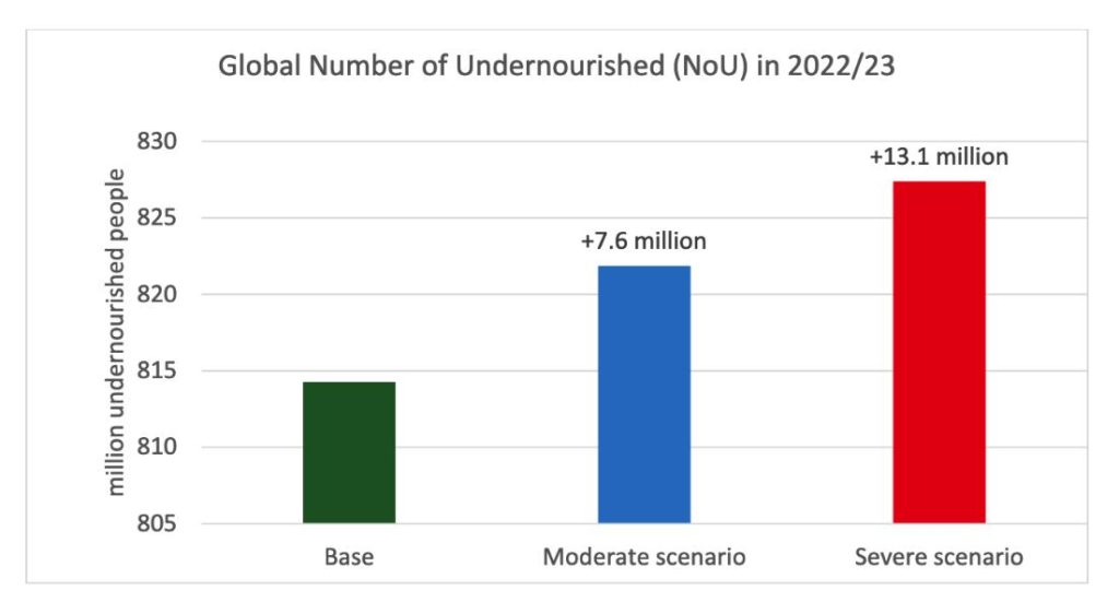 Undernourished people