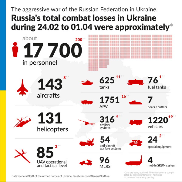 Russo-Ukrainian war, day 38: Ukraine recaptures large swathes of terrain near Kyiv as Russia focuses on Ukraine’s east ~~