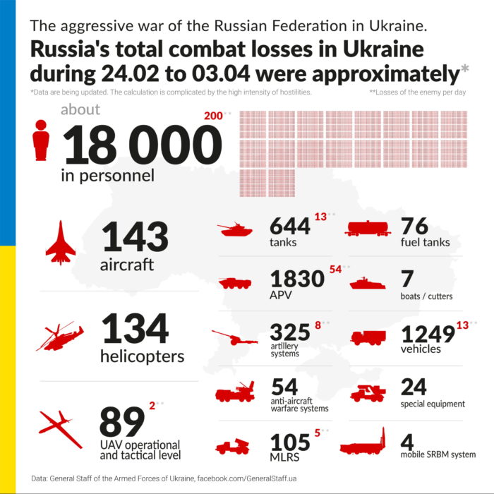 Russian invasion Ukraine losses 